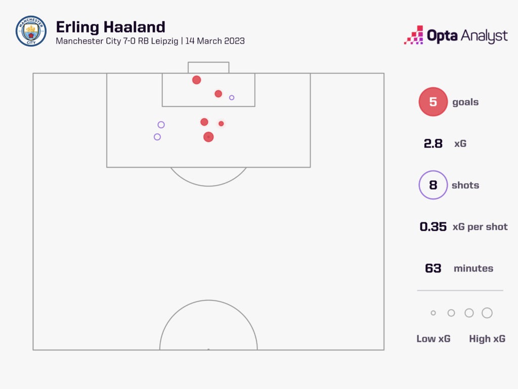 Erling Haaland 5 Goals RB Leipzig