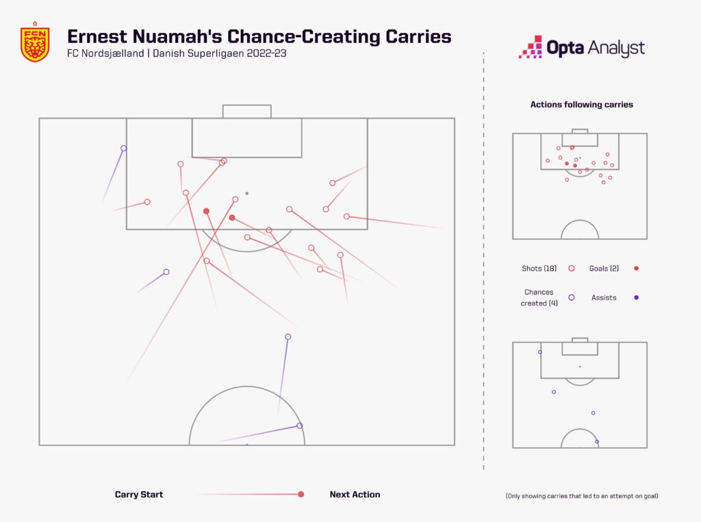 Ernest Nuamah Chance-creating carries