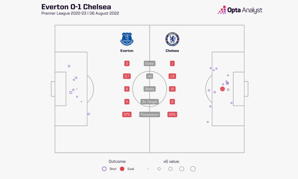 Everton 0-1 Chelsea Premier League
