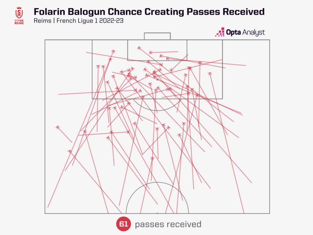 folarin balogun chance creating passes received Reims