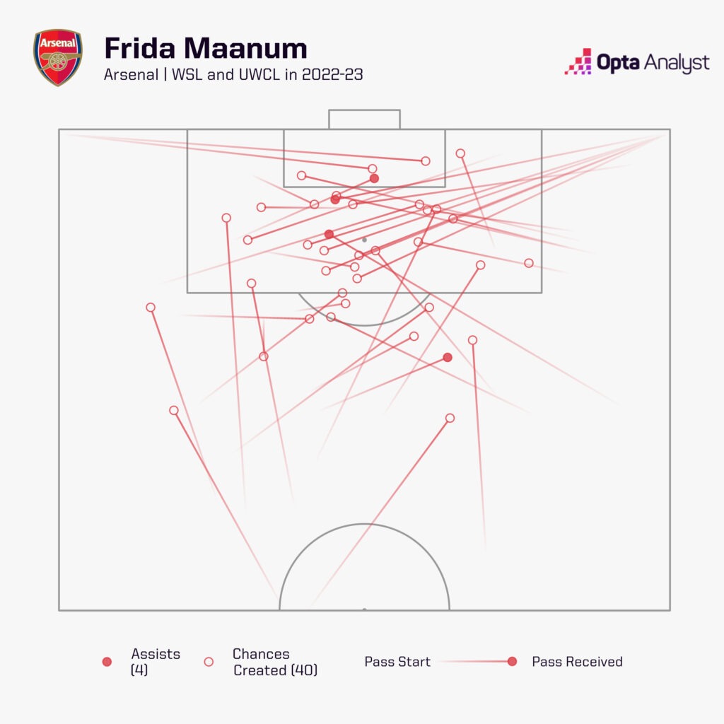 Frida Maanum Arsenal WSL