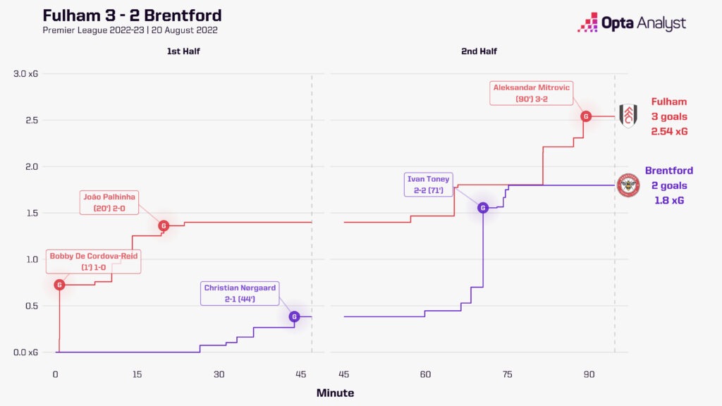 Fulham 3-2 Brentford xG race chart