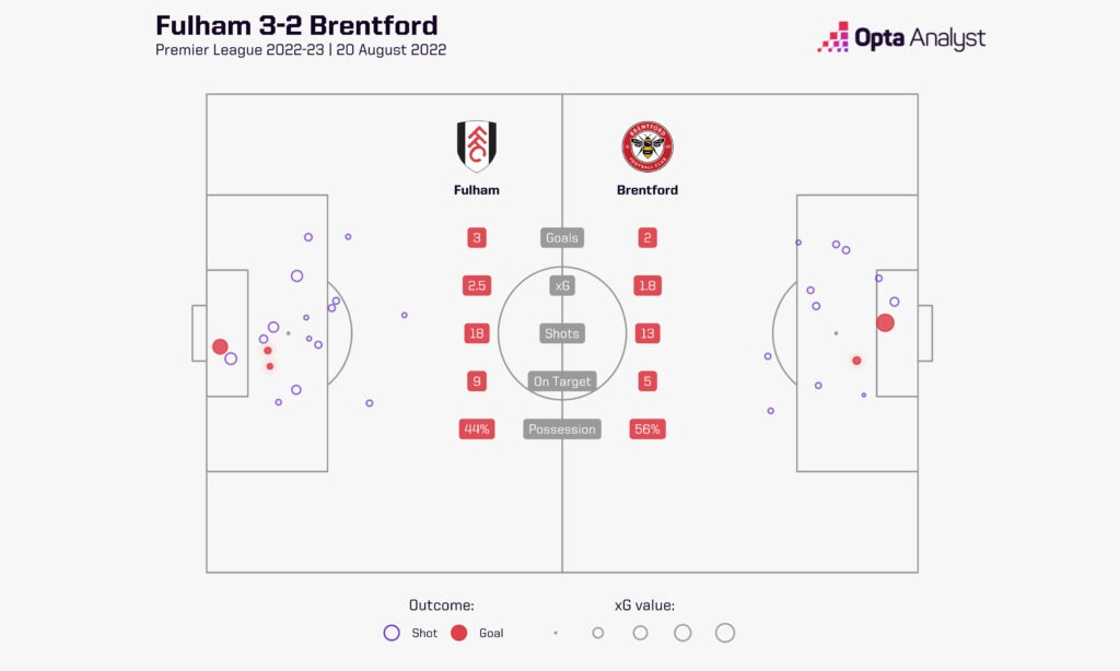 Fulham 3-2 Brentford xG shot map