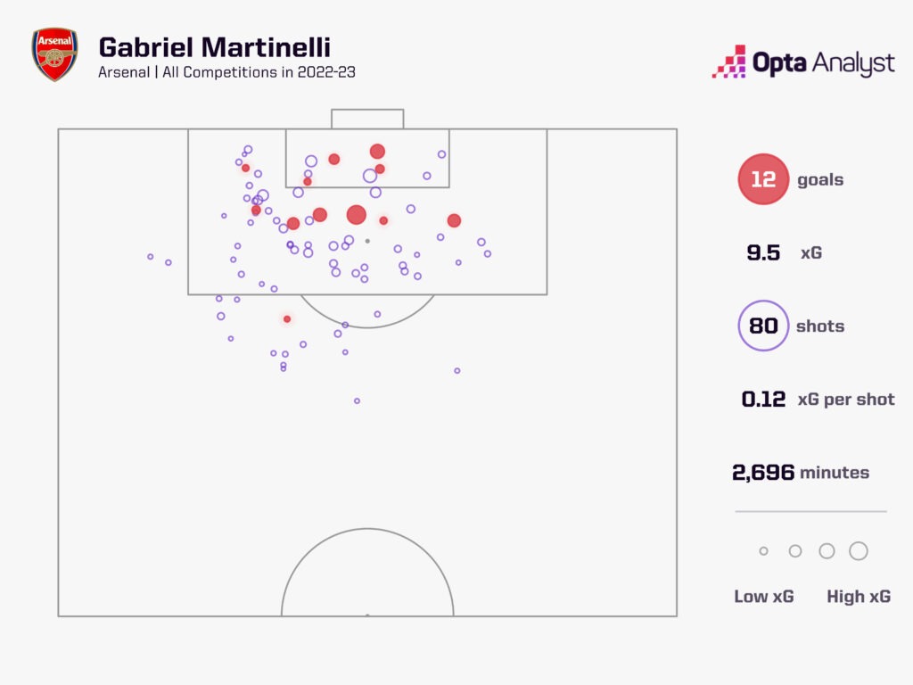 Gabriel Martinelli 2022-23 Goals