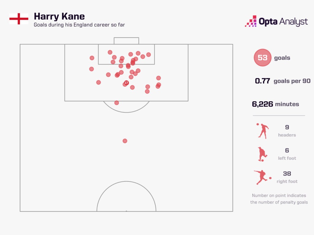 Harry Kane England career goals