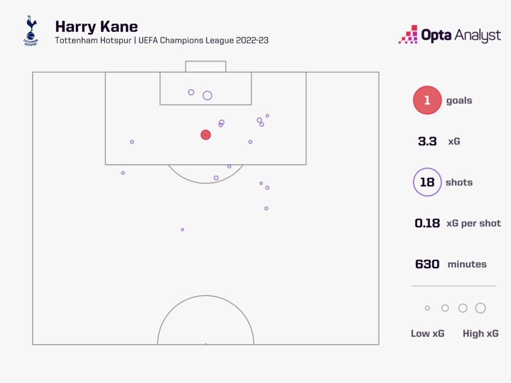 Harry Kane UEFA Champions League 2022-23 shotmap