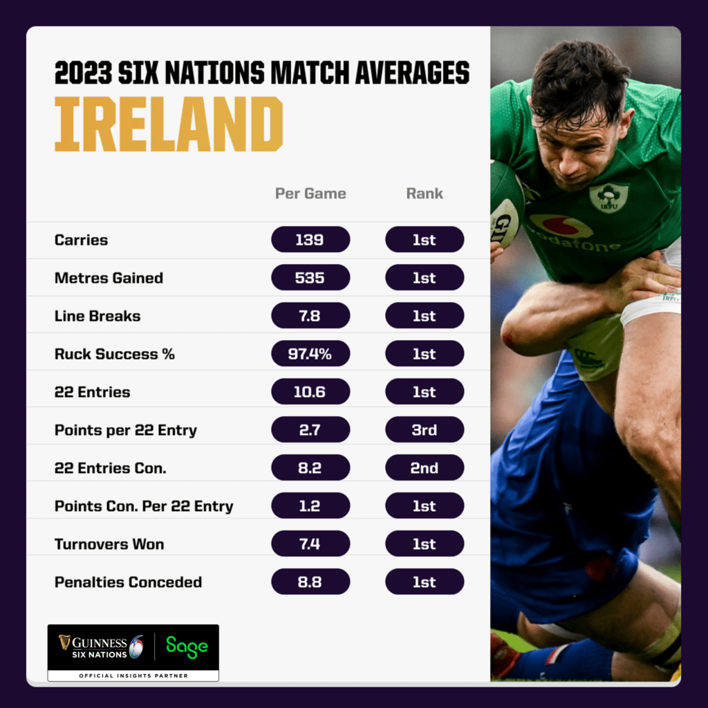 Ireland Six Nations Stats