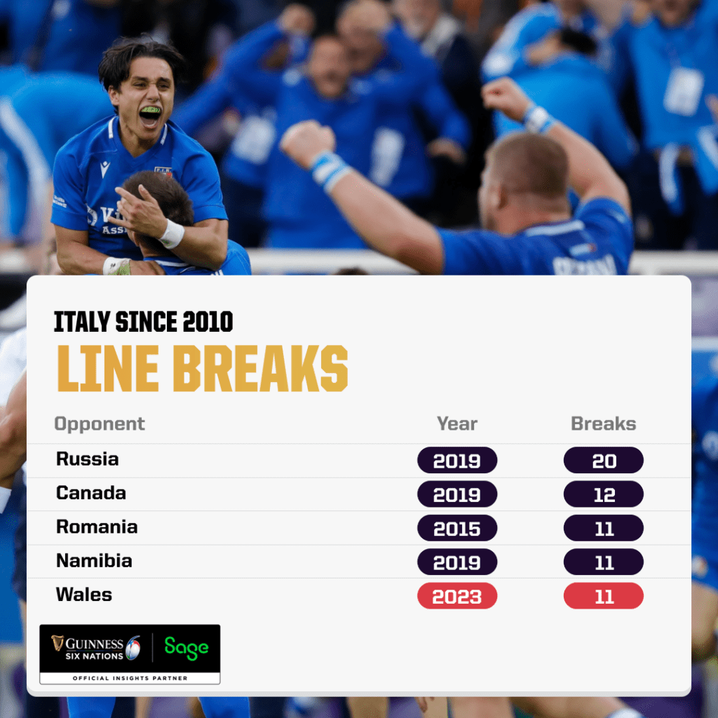 Italy Six Nations Line Breaks