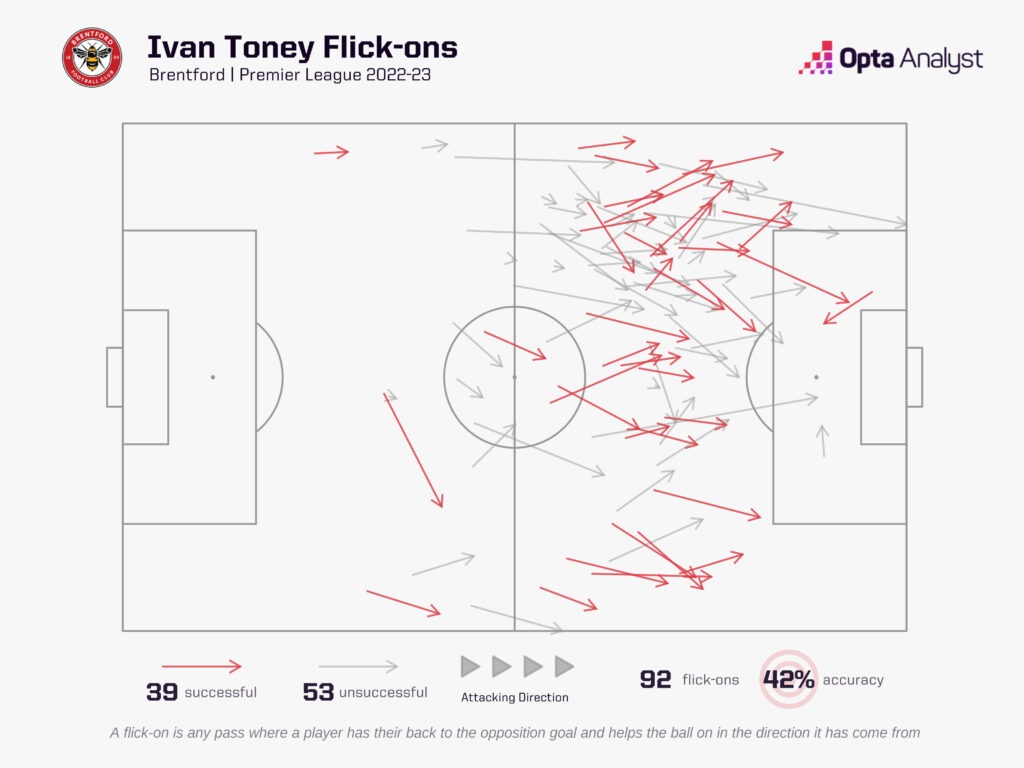 Ivan Toney flick-ons Premier League