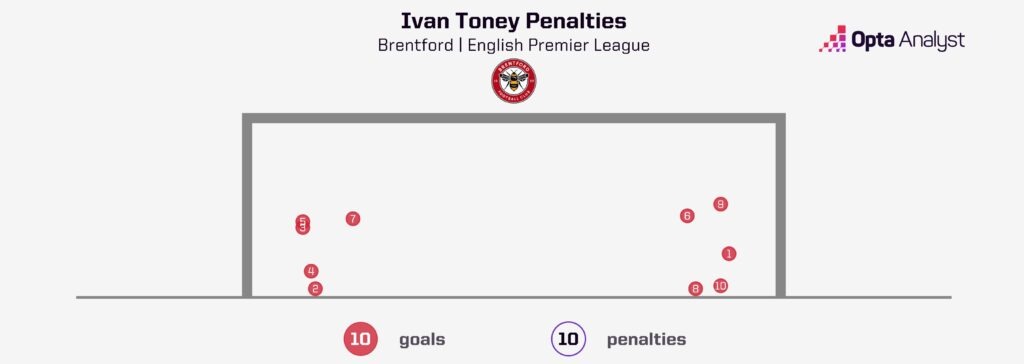 Ivan Toney Premier League Penalties