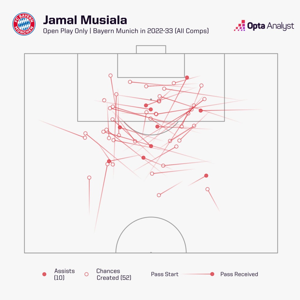 Jamal Musiala Chances Created