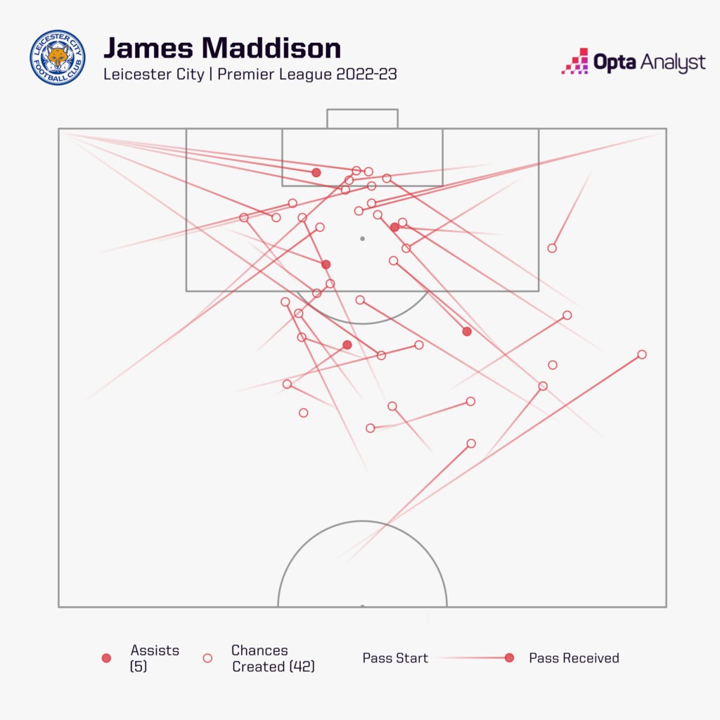 James Maddison Premier League Assists