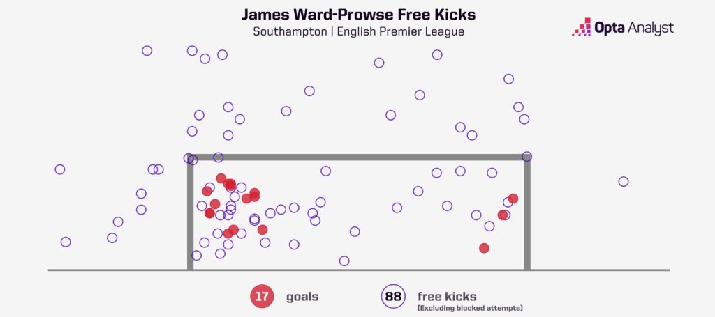 James Ward Prowse Premier League free kicks