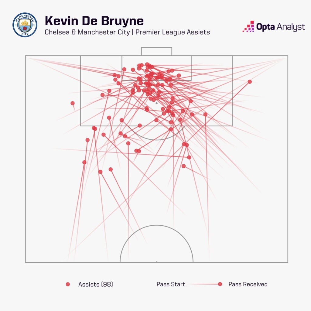 Kevin De Bruyne 98 Premier League Assists