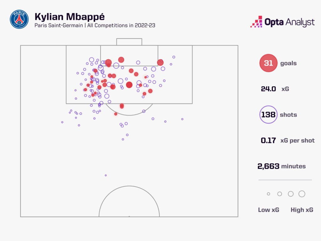 Kylian Mbappe Goals 2022-23