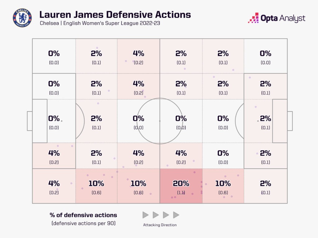 Lauren James - defensive actions WSL 2022-23