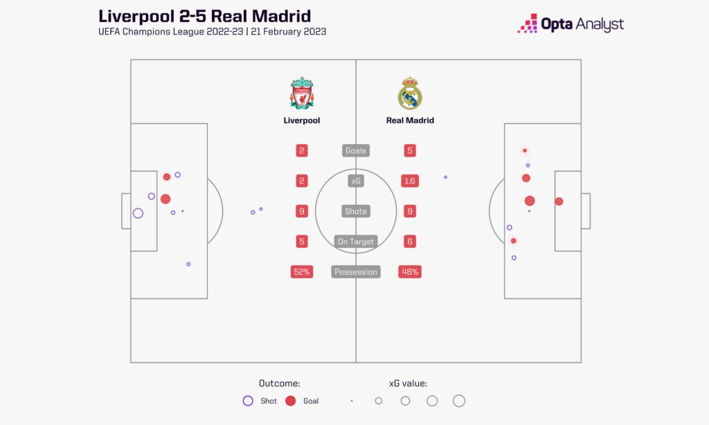 Liverpool 2-5 Real Madrid Stats