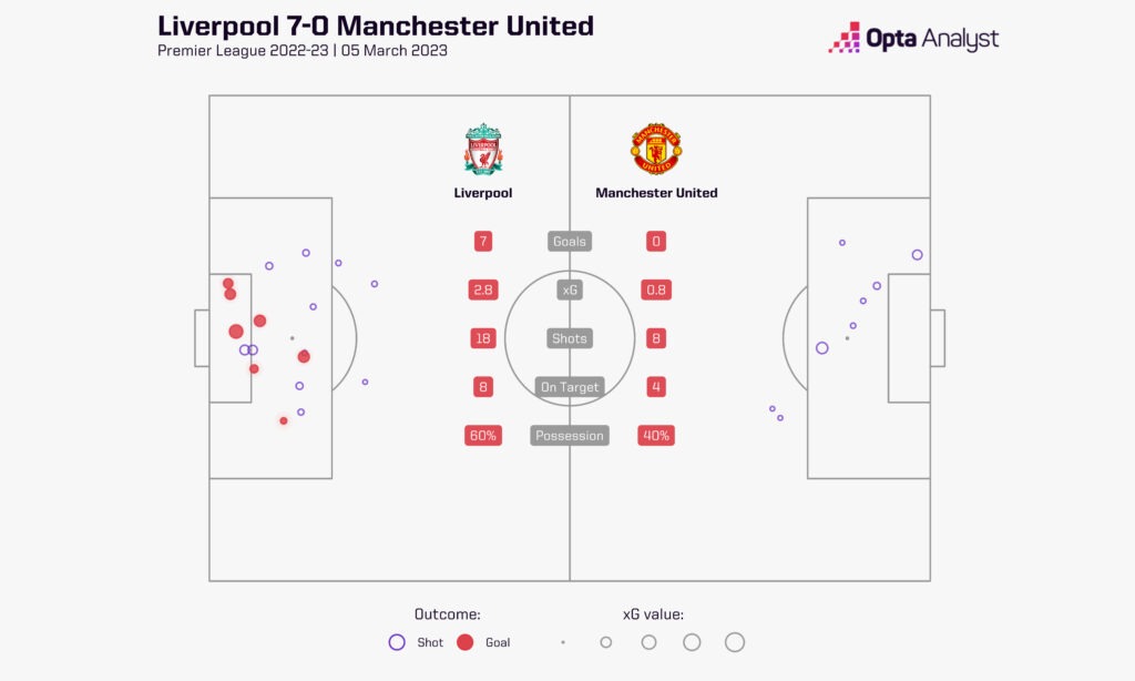 Liverpool 7-0 Manchester United Shot Map