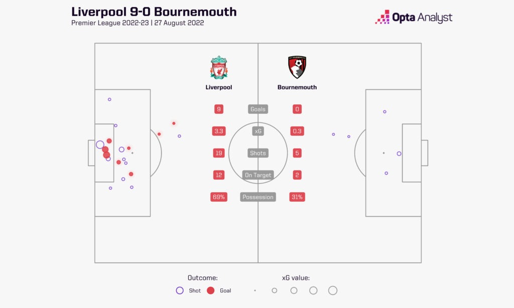 Liverpool 9-0 Bournemouth