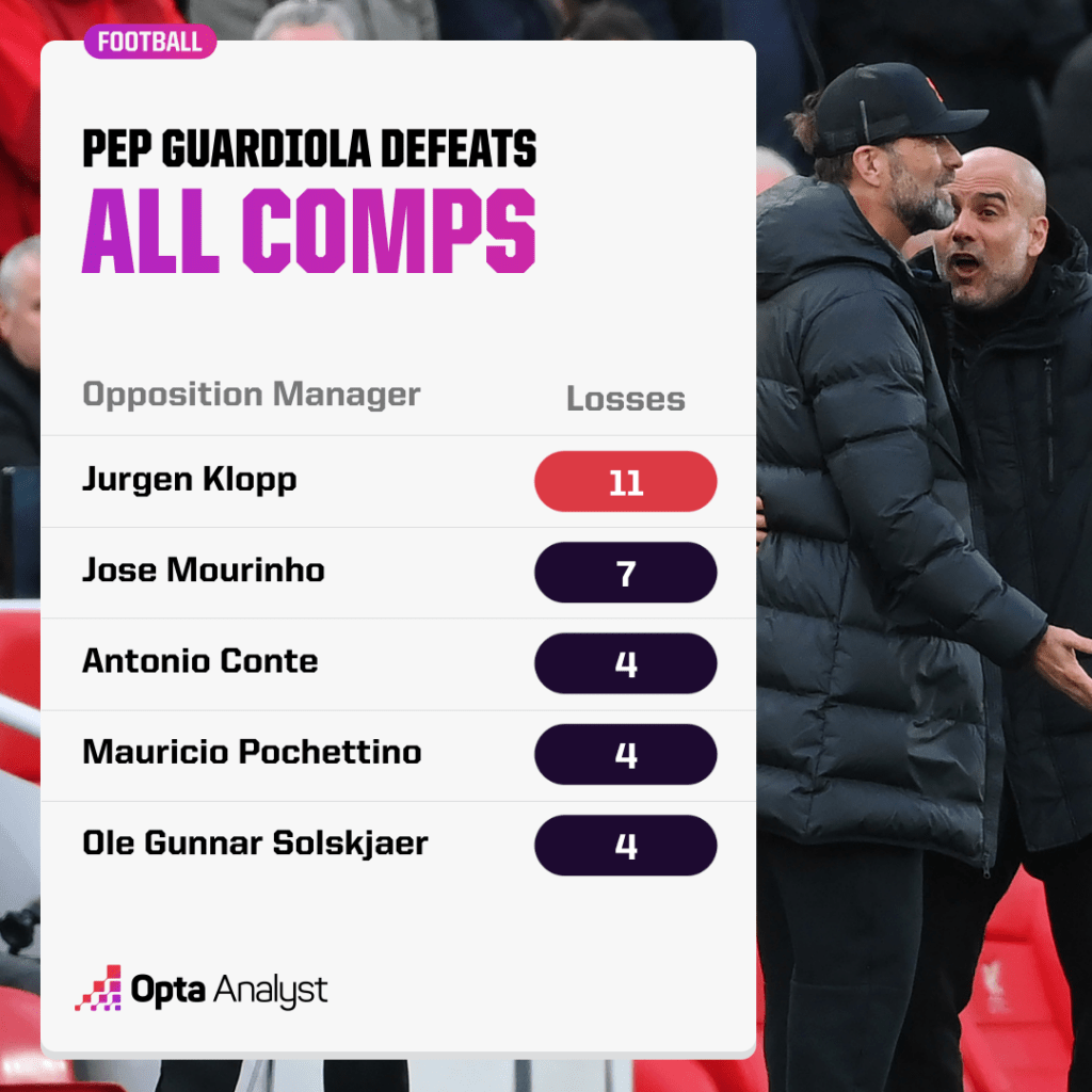 Managers to Beat Pep Guardiola