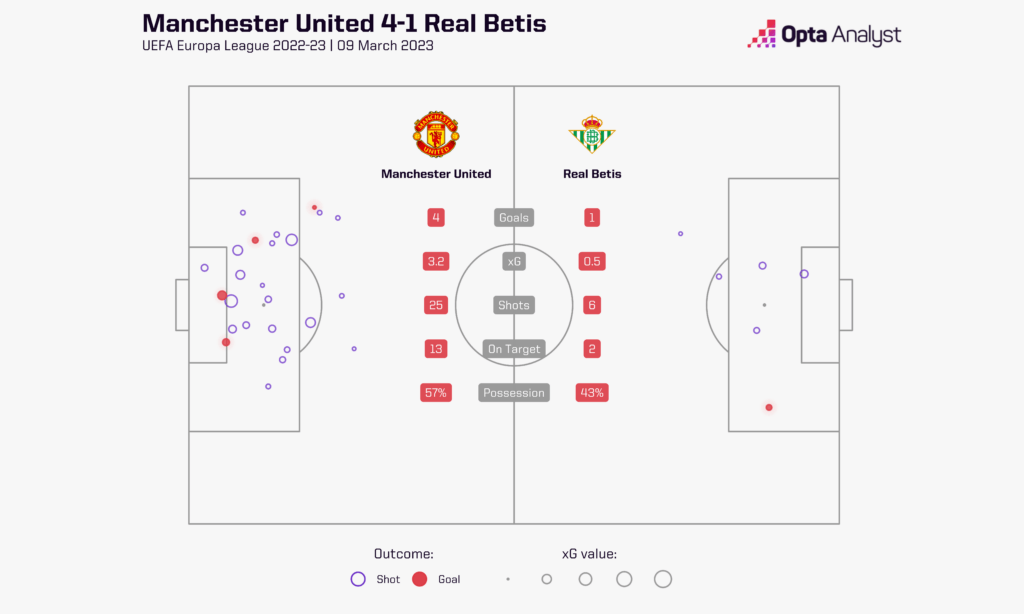 Manchester United 4-1 Real Betis xG map