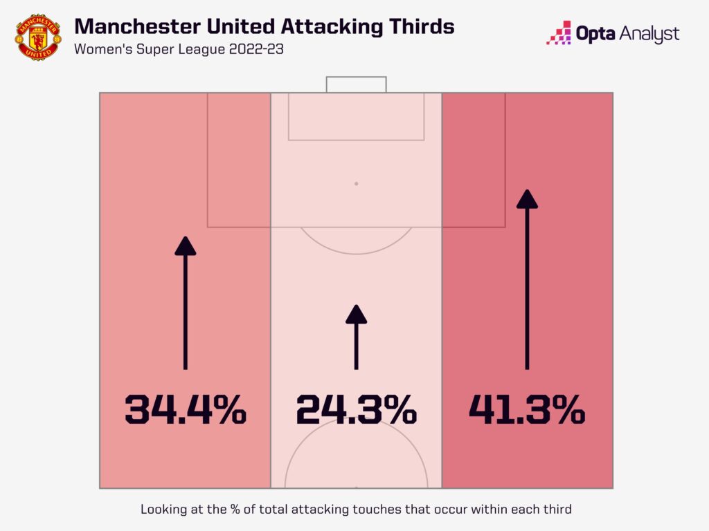 Manchester United attacking thirds WSL 2022-23