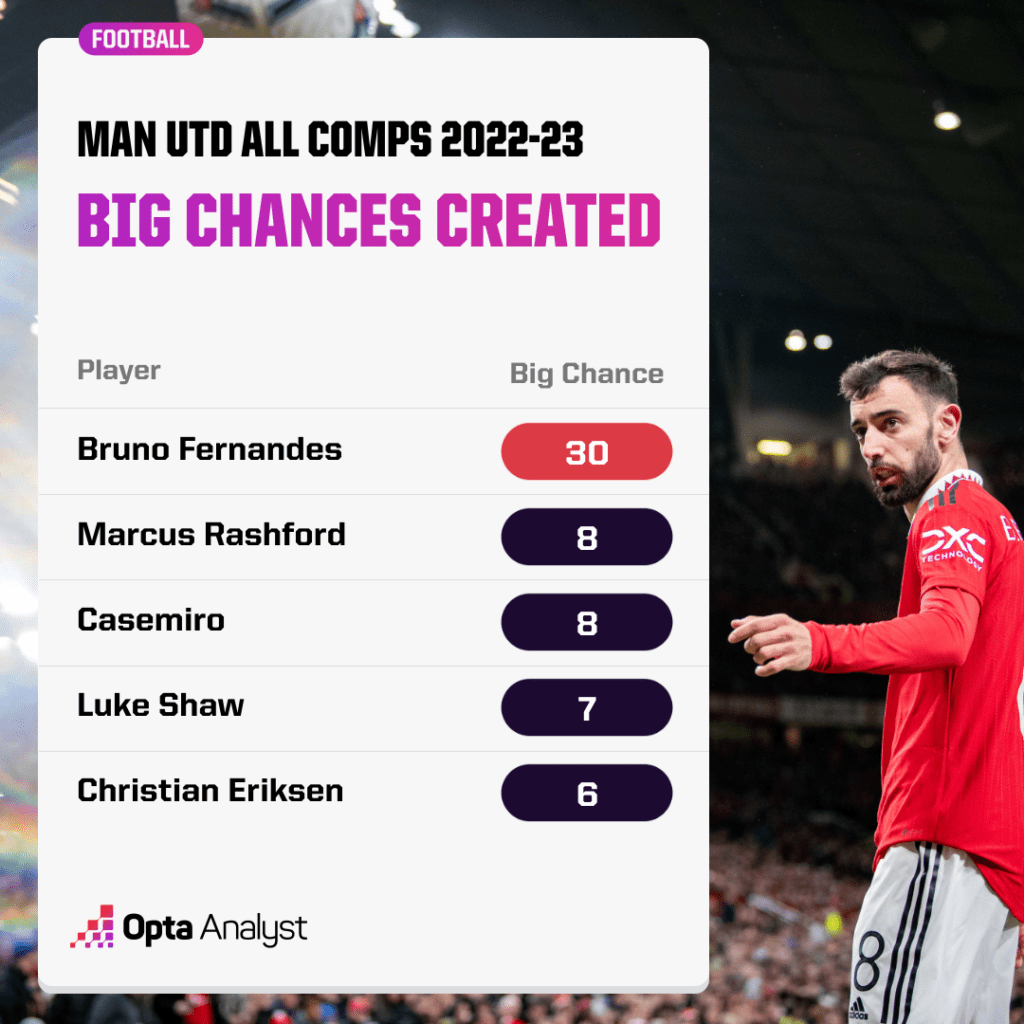 Manchester United Big Chances Created All Comps