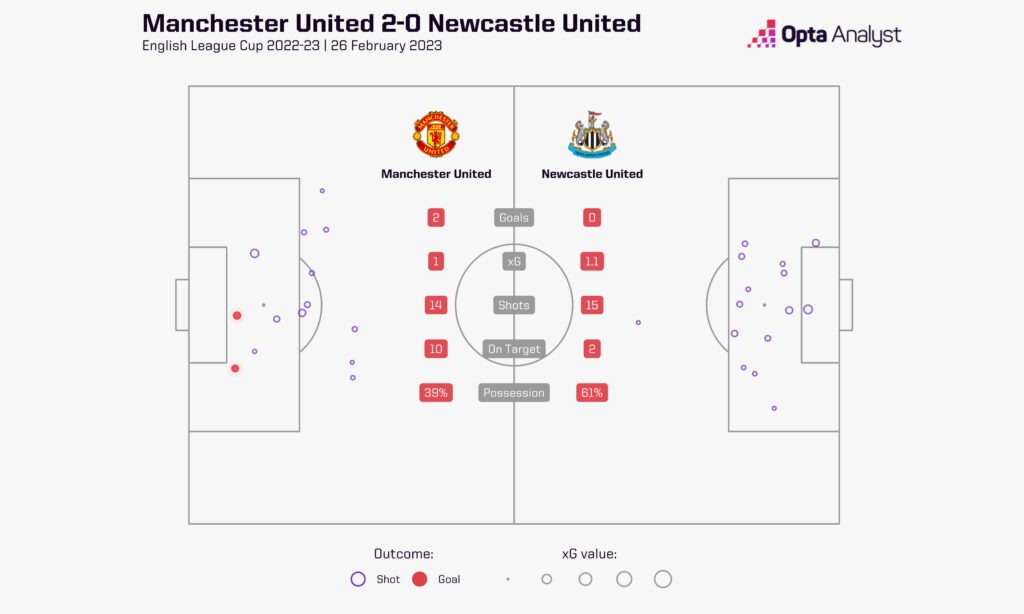 Manchester United 2-0 Newcastle xG Shot Map League Cup Final