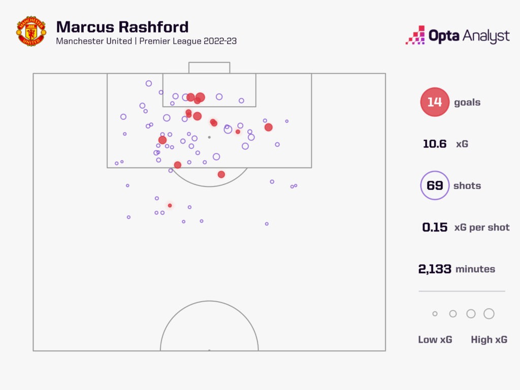 Marcus Rashford xg Shot Map Premier League 2022-23 Season