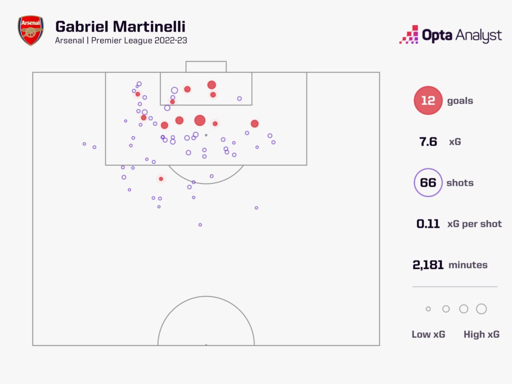 Gabriel Martinelli 2022-23 Goal Map