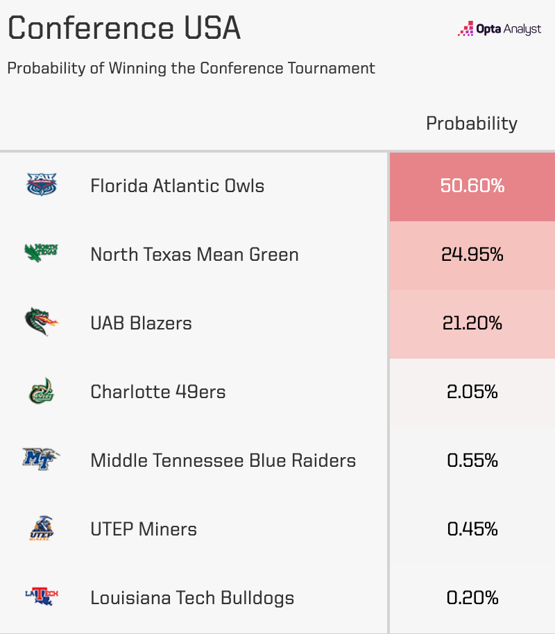 Conference USA tournament projection
