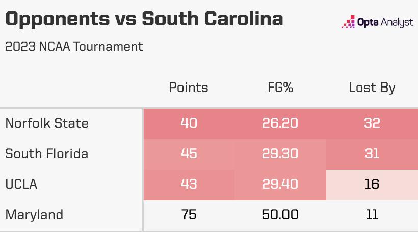 South Carolina Opponents in NCAA tournament
