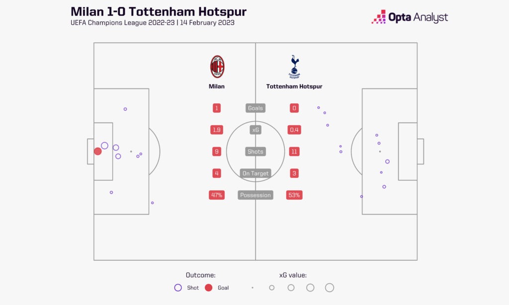 Milan 1-0 Tottenham Hotspur xG Shot Map