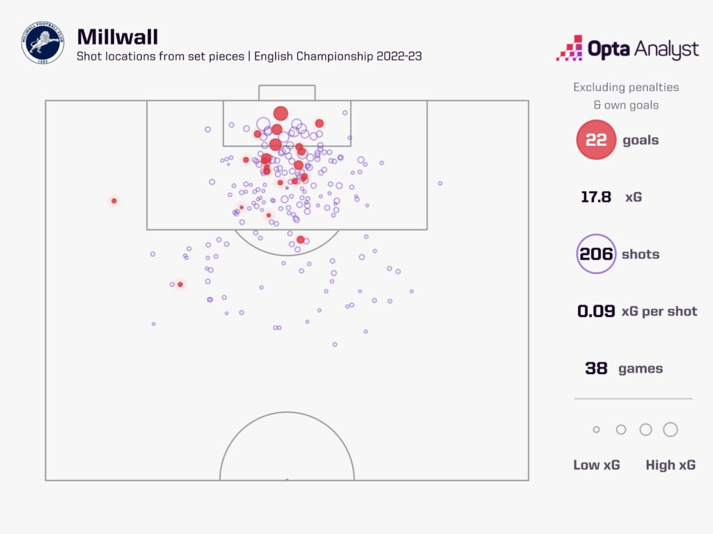 Millwall Set Piece Goals 2022-23