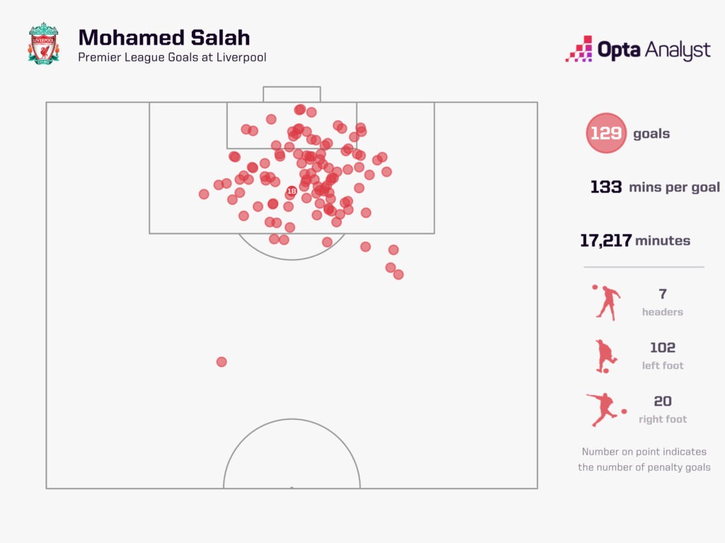 Mohamed Salah Liverpool Goals Premier League