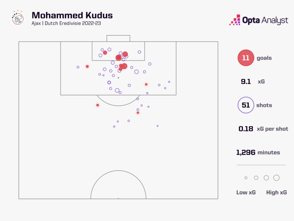 Mohammed Kudus Ajax Stats