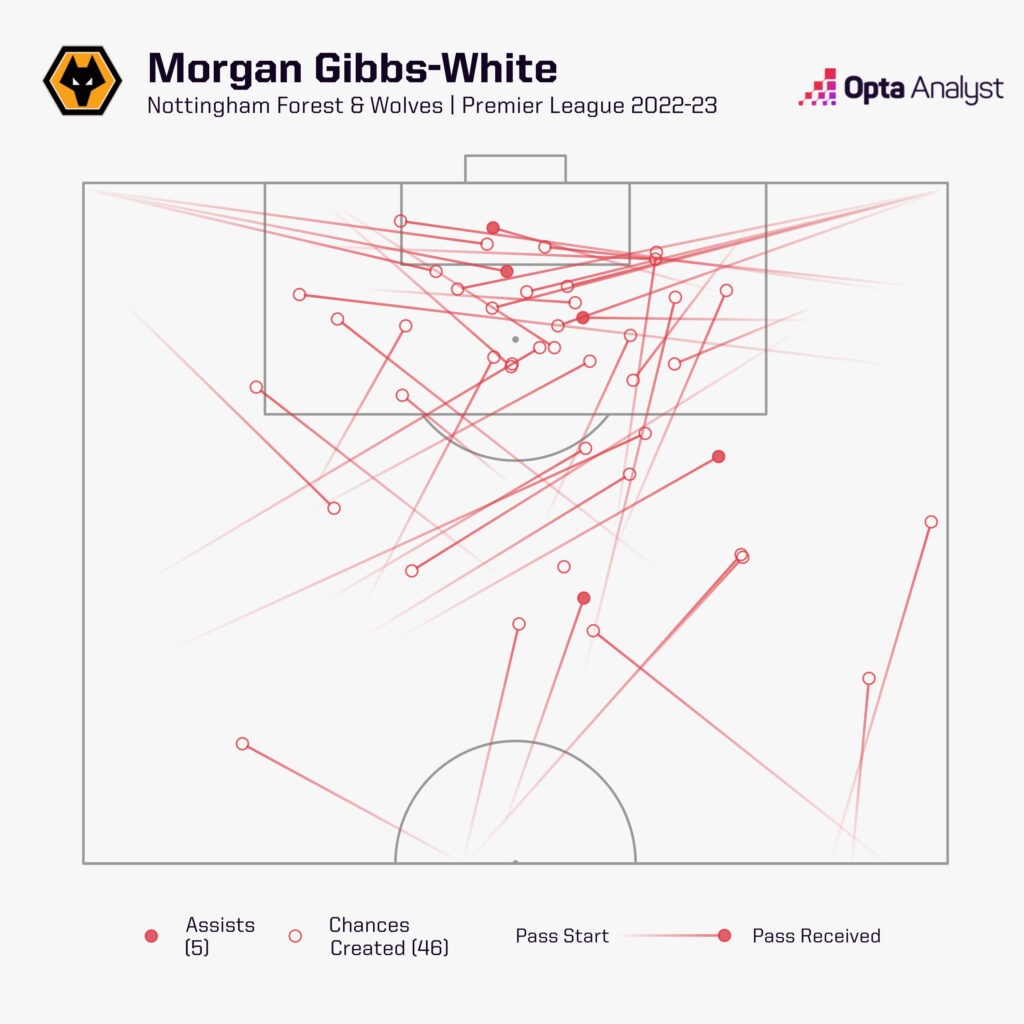 Morgan Gibbs-White Chances Created