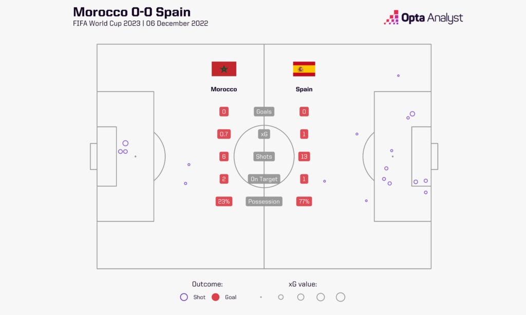 Morocco 0-0 Spain World Cup 2022