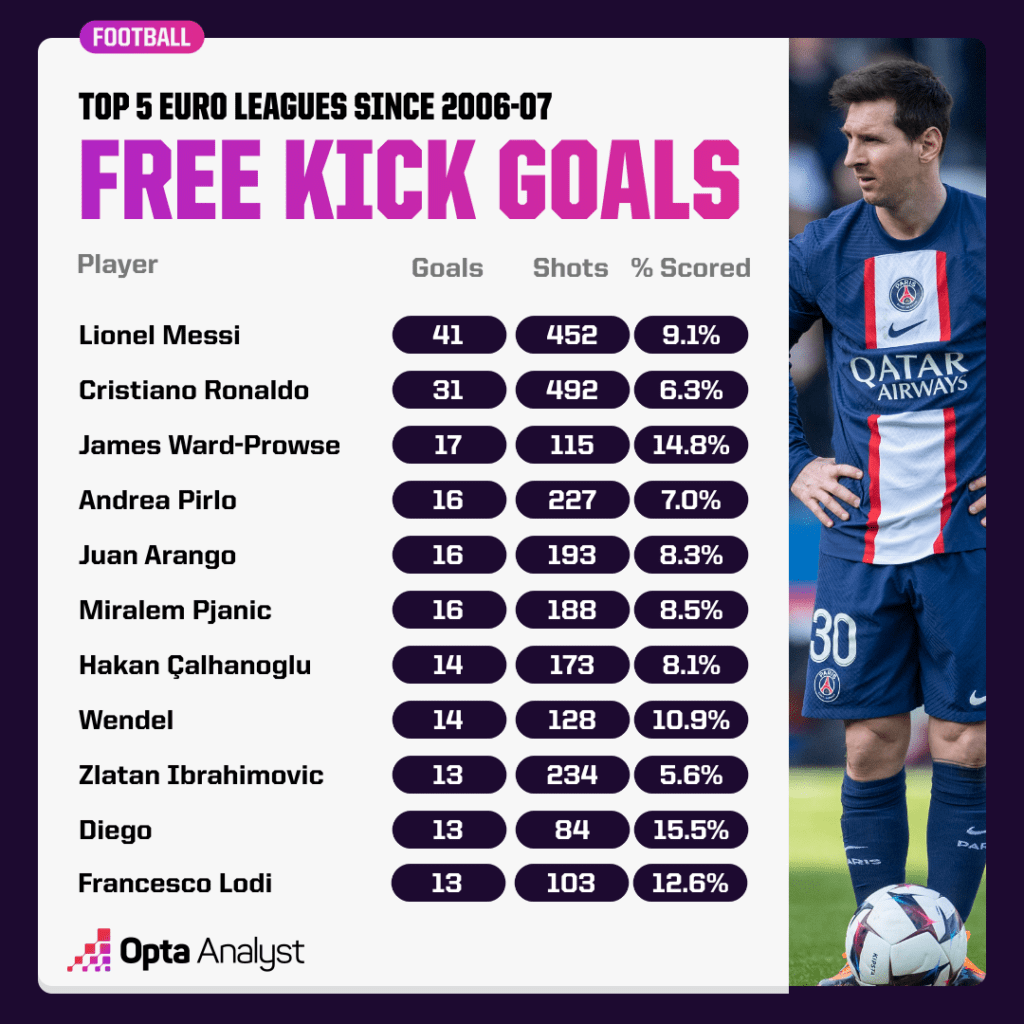 Most Free Kick Goals in Europe since 2006-07 Opta