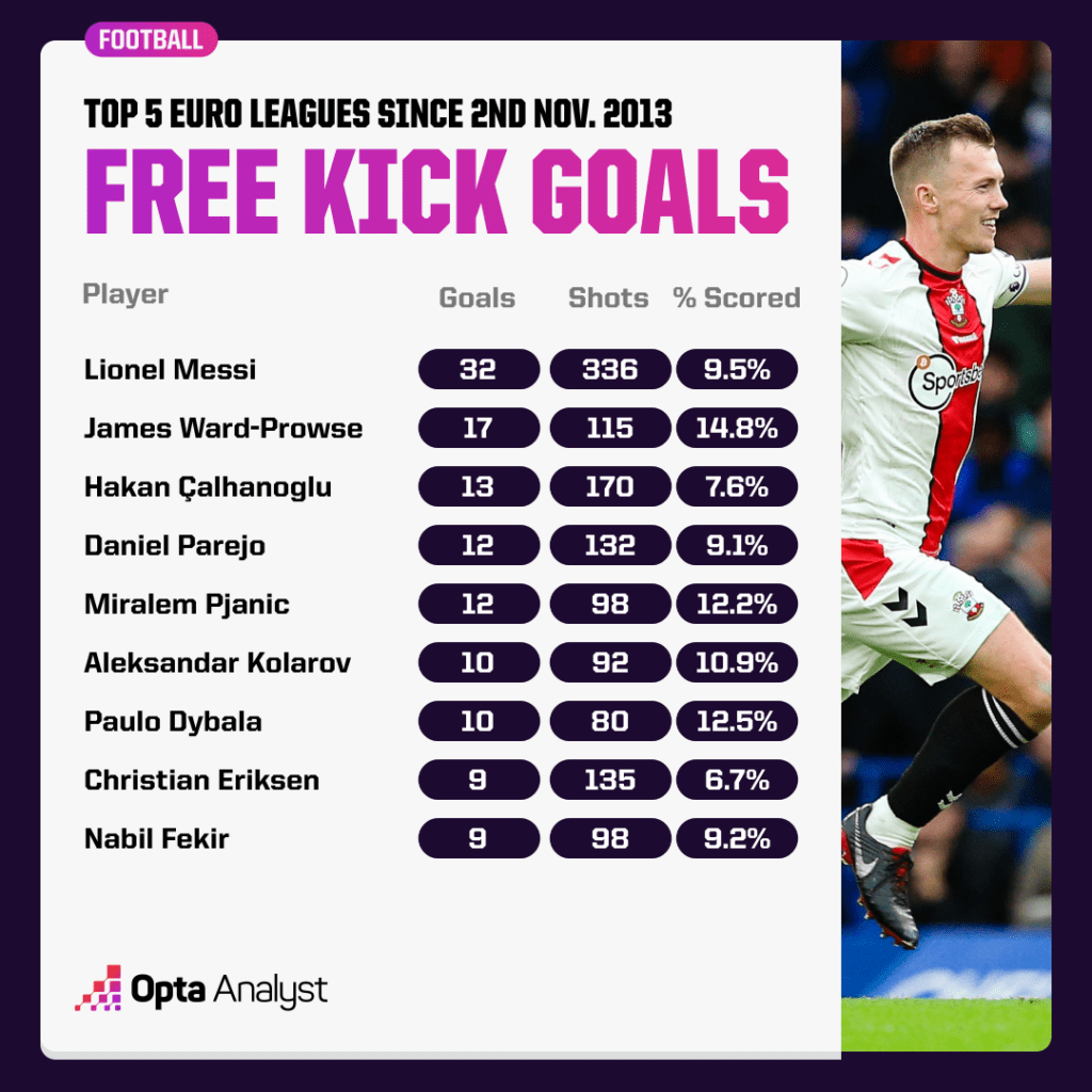 Most Free Kick Goals since Ward-Prowse's debut Opta