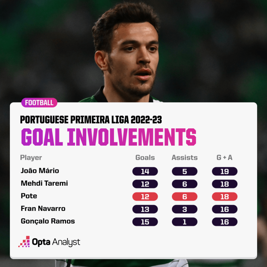 Most goal involvements Portuguese Primeira Liga