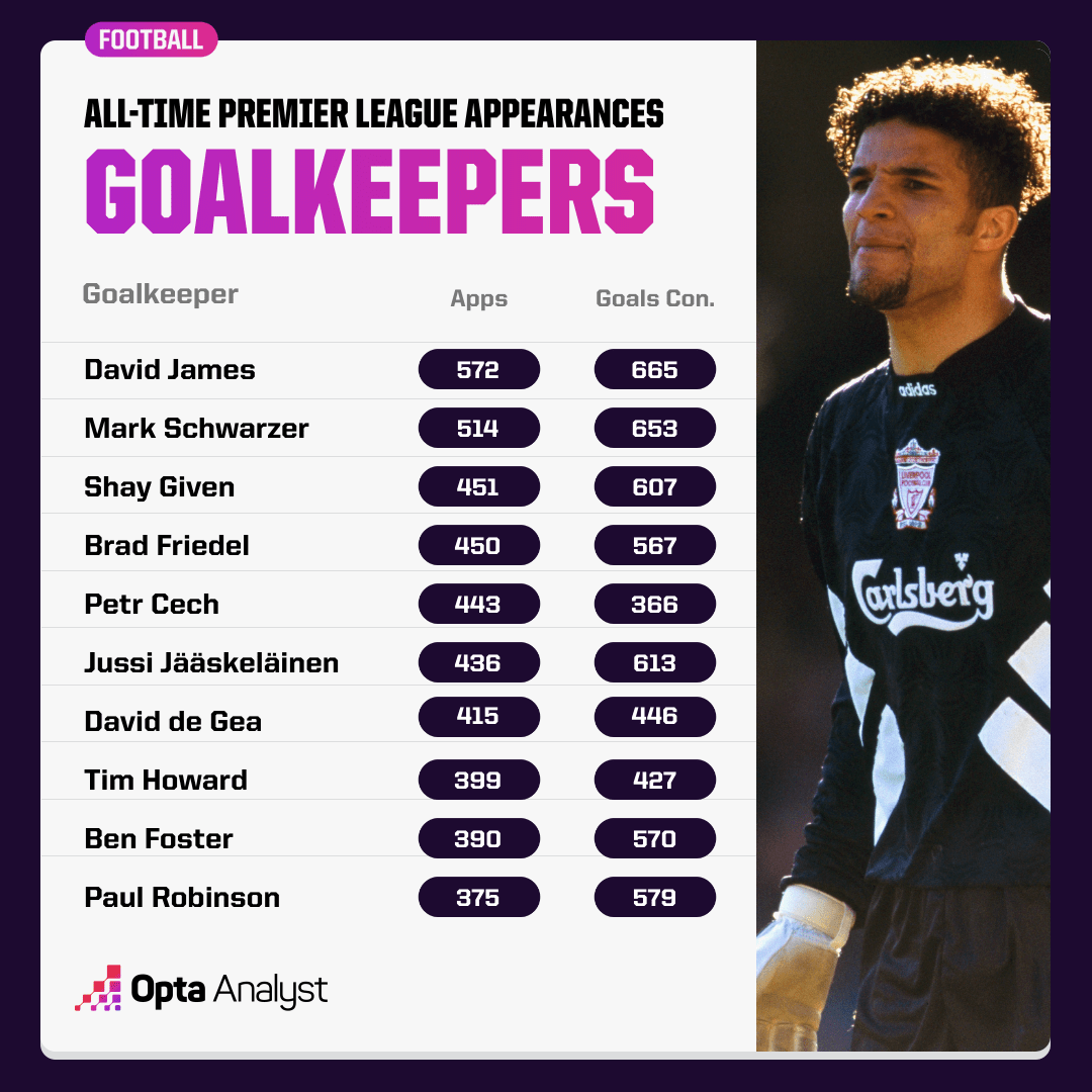 Most Premier League Appearances by Goalkeepers