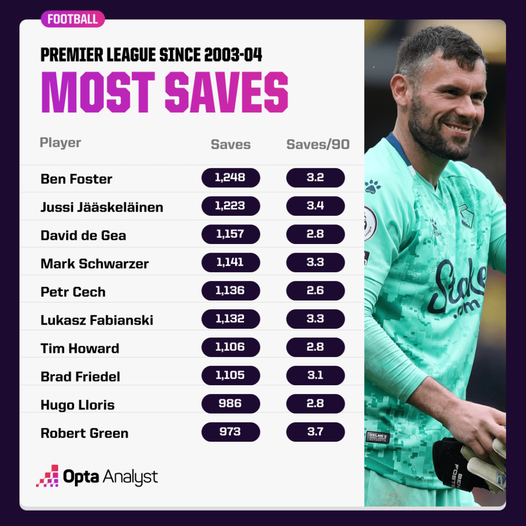 Most Premier League Saves All Time