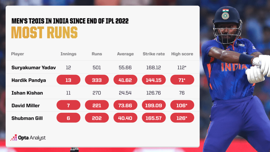 Most runs in men's t20is since end of IPL 2022
