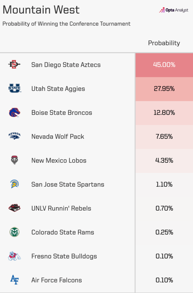 Mountain West tournament projection