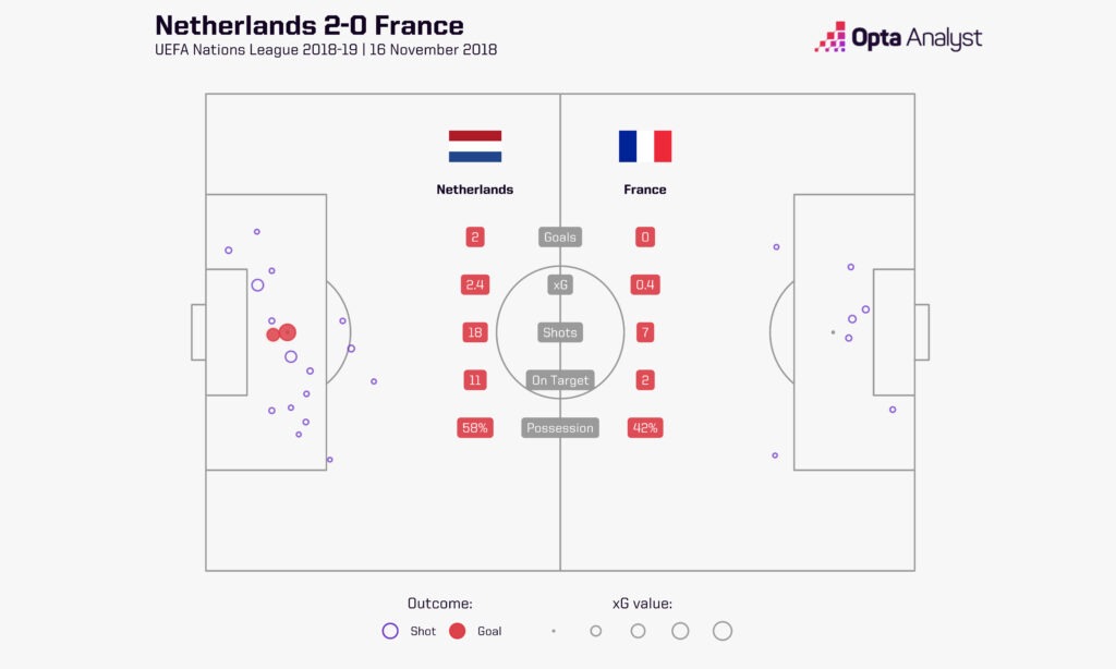 Netherlands 2-0 France 2018