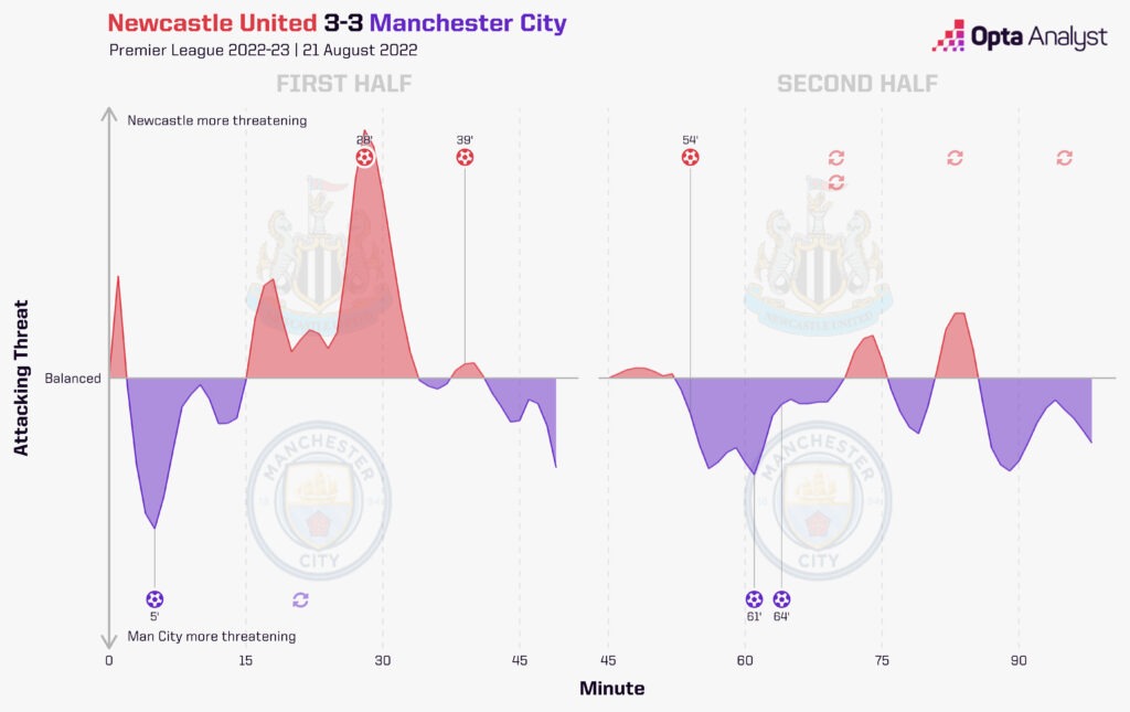 Newcastle 3-3 Man City Momentum Graphic