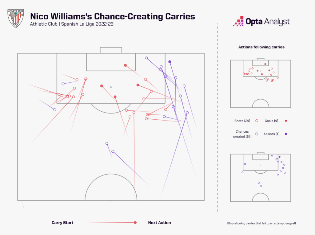 Nico Williams Chance-creating carries LaLiga 2022-23
