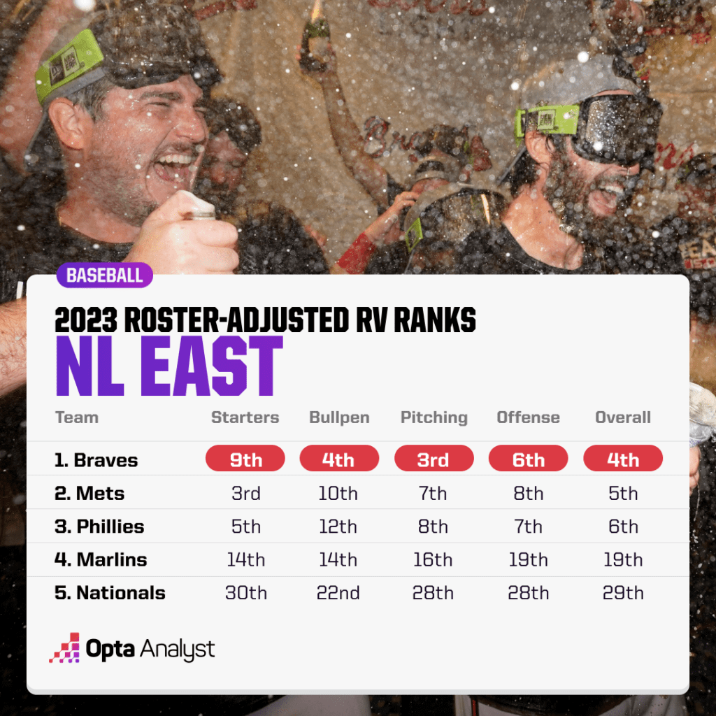 nl-east-rankings