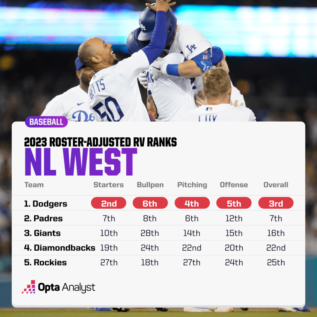 nl-west-rankings